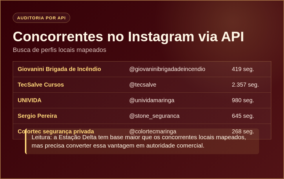 Card de concorrentes encontrados no Instagram por API