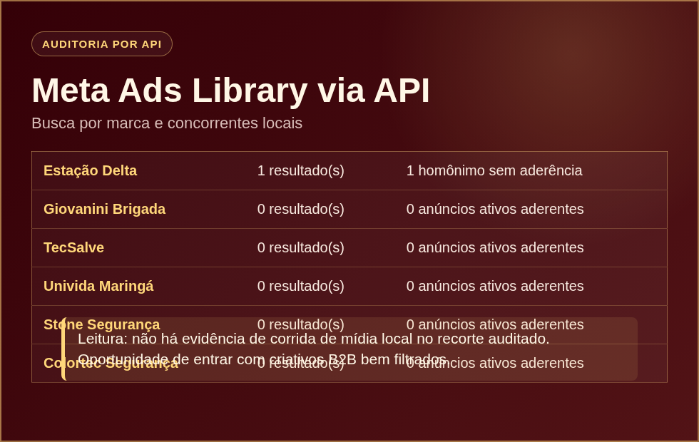 Card da auditoria da Meta Ads Library por API